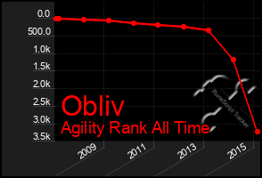 Total Graph of Obliv