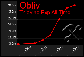 Total Graph of Obliv