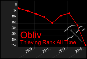 Total Graph of Obliv