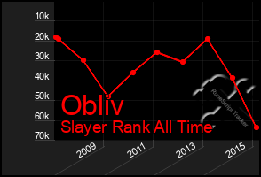 Total Graph of Obliv