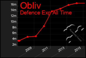 Total Graph of Obliv