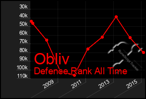 Total Graph of Obliv