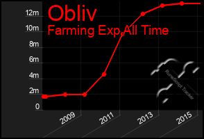 Total Graph of Obliv