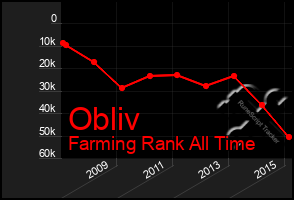 Total Graph of Obliv