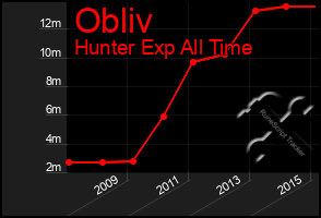 Total Graph of Obliv