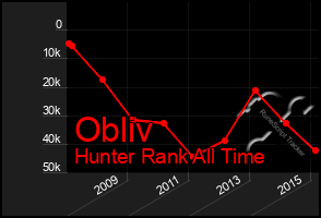 Total Graph of Obliv