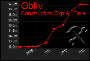 Total Graph of Obliv