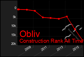 Total Graph of Obliv