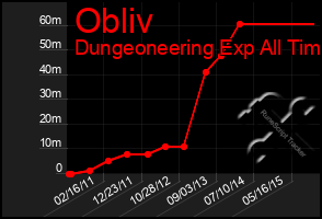 Total Graph of Obliv