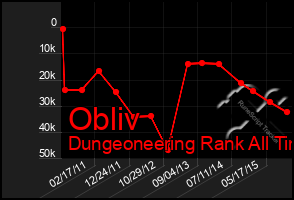 Total Graph of Obliv