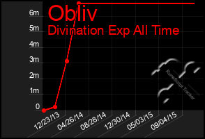 Total Graph of Obliv