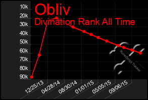 Total Graph of Obliv