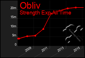 Total Graph of Obliv