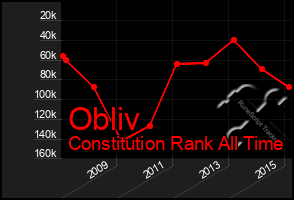 Total Graph of Obliv