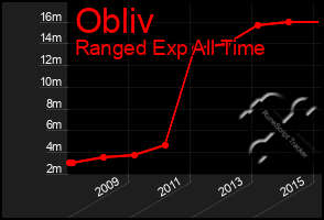 Total Graph of Obliv