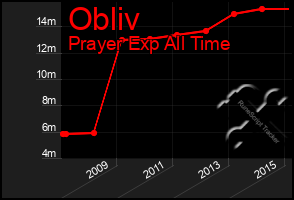 Total Graph of Obliv