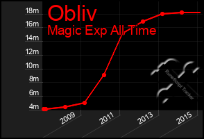 Total Graph of Obliv