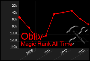 Total Graph of Obliv