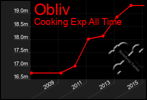 Total Graph of Obliv