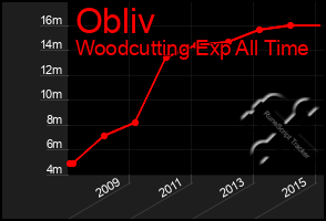 Total Graph of Obliv