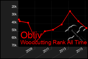 Total Graph of Obliv