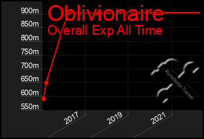 Total Graph of Oblivionaire