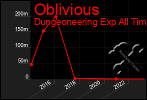 Total Graph of Oblivious