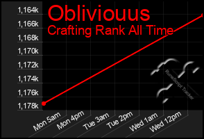 Total Graph of Obliviouus