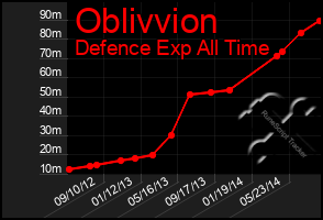 Total Graph of Oblivvion