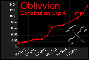Total Graph of Oblivvion