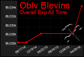 Total Graph of Oblv Blevins