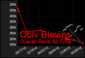 Total Graph of Oblv Blevins