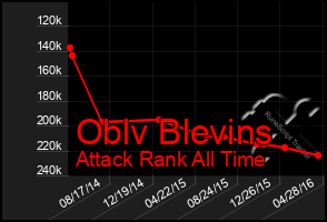 Total Graph of Oblv Blevins