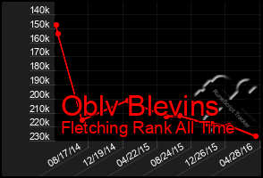Total Graph of Oblv Blevins