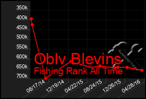 Total Graph of Oblv Blevins