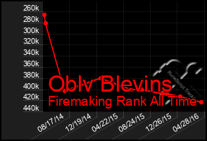 Total Graph of Oblv Blevins