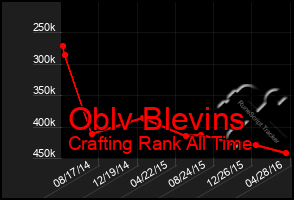 Total Graph of Oblv Blevins