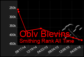 Total Graph of Oblv Blevins