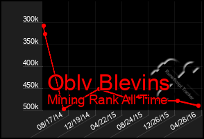 Total Graph of Oblv Blevins