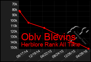 Total Graph of Oblv Blevins