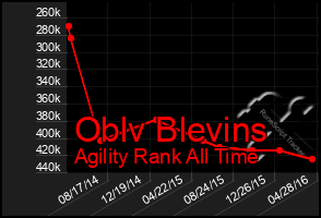 Total Graph of Oblv Blevins