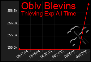 Total Graph of Oblv Blevins