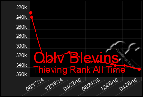 Total Graph of Oblv Blevins