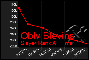 Total Graph of Oblv Blevins