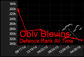 Total Graph of Oblv Blevins