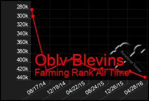 Total Graph of Oblv Blevins