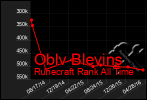 Total Graph of Oblv Blevins