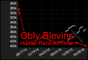 Total Graph of Oblv Blevins