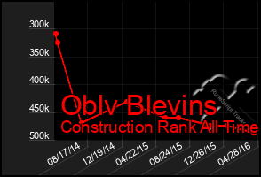 Total Graph of Oblv Blevins