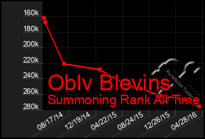 Total Graph of Oblv Blevins